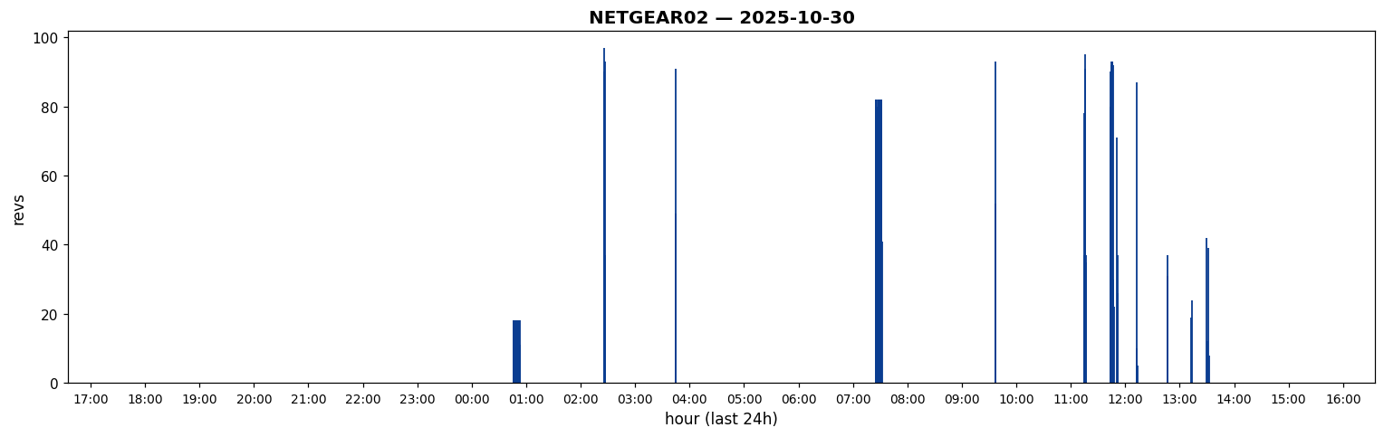 WMM227 last 24 h graph
