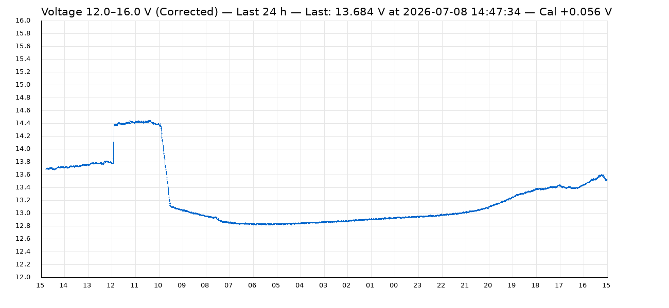 Voltage graph